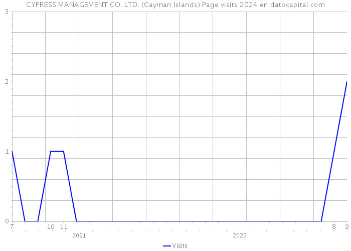 CYPRESS MANAGEMENT CO. LTD. (Cayman Islands) Page visits 2024 