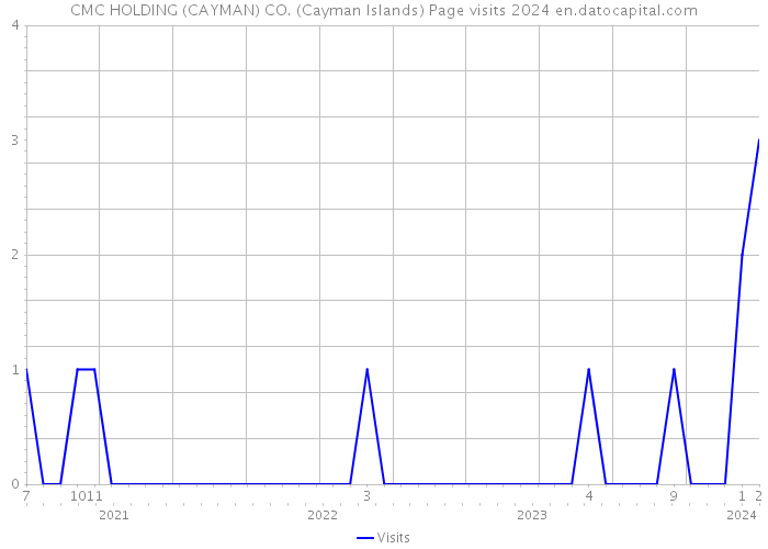 CMC HOLDING (CAYMAN) CO. (Cayman Islands) Page visits 2024 