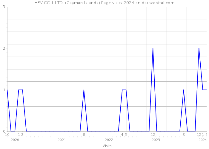 HFV CC 1 LTD. (Cayman Islands) Page visits 2024 
