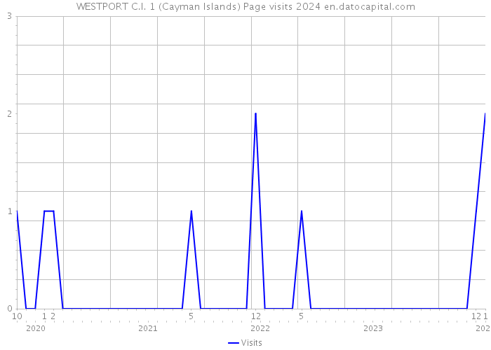 WESTPORT C.I. 1 (Cayman Islands) Page visits 2024 