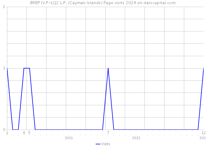 BREP IV.F-LQ2 L.P. (Cayman Islands) Page visits 2024 