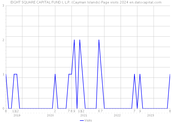 EIGHT SQUARE CAPITAL FUND I, L.P. (Cayman Islands) Page visits 2024 