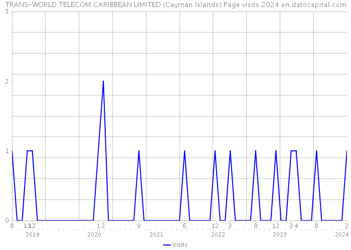 TRANS-WORLD TELECOM CARIBBEAN LIMITED (Cayman Islands) Page visits 2024 
