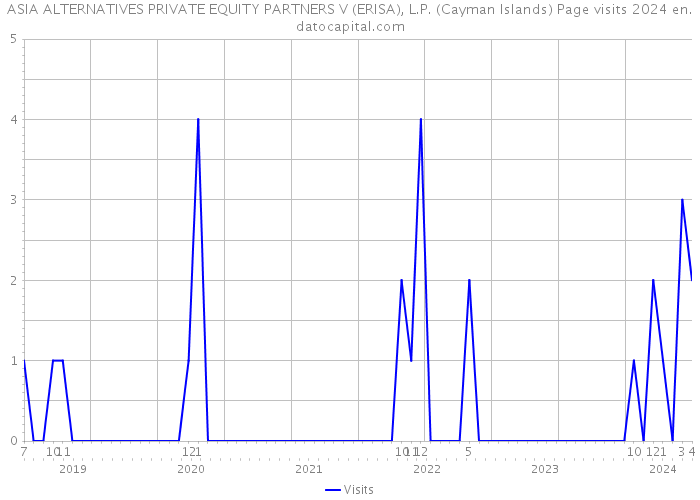 ASIA ALTERNATIVES PRIVATE EQUITY PARTNERS V (ERISA), L.P. (Cayman Islands) Page visits 2024 