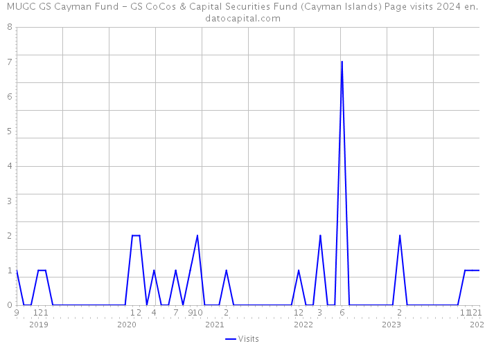 MUGC GS Cayman Fund - GS CoCos & Capital Securities Fund (Cayman Islands) Page visits 2024 