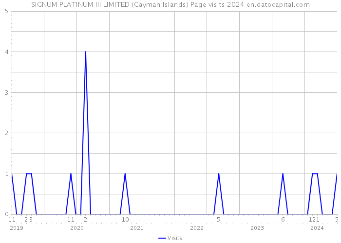 SIGNUM PLATINUM III LIMITED (Cayman Islands) Page visits 2024 