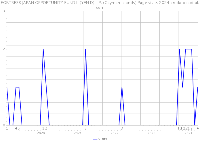 FORTRESS JAPAN OPPORTUNITY FUND II (YEN D) L.P. (Cayman Islands) Page visits 2024 