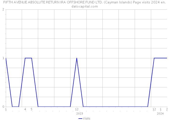 FIFTH AVENUE ABSOLUTE RETURN IRA OFFSHORE FUND LTD. (Cayman Islands) Page visits 2024 