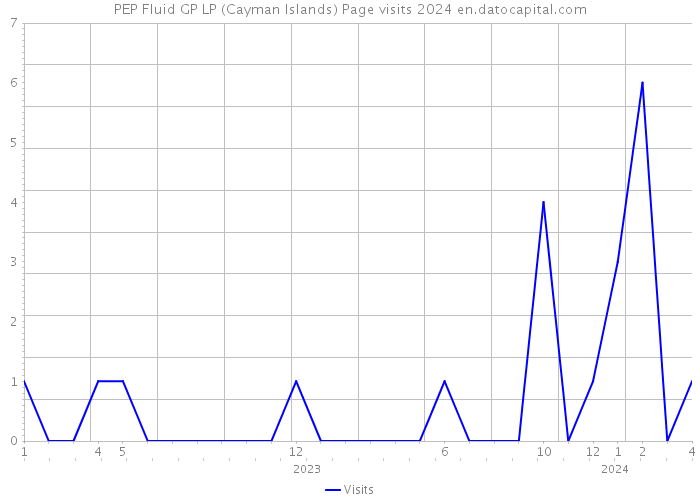 PEP Fluid GP LP (Cayman Islands) Page visits 2024 