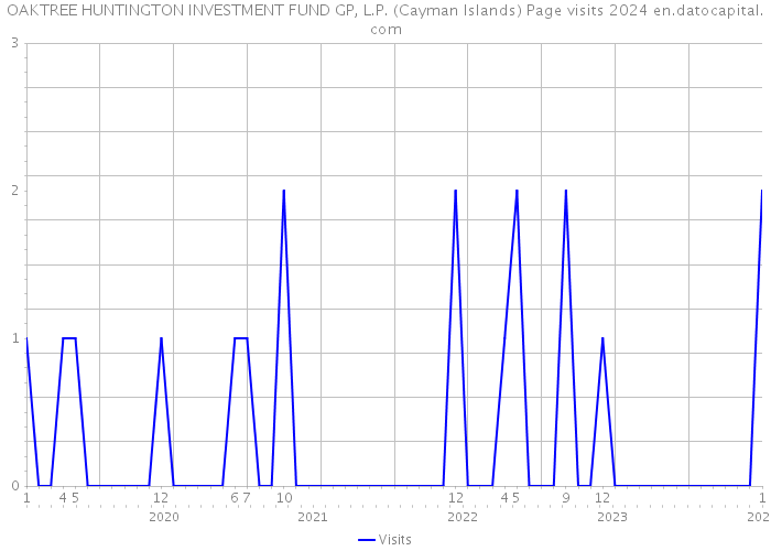 OAKTREE HUNTINGTON INVESTMENT FUND GP, L.P. (Cayman Islands) Page visits 2024 