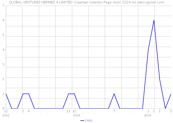 GLOBAL VENTURES HERMES 4 LIMITED (Cayman Islands) Page visits 2024 