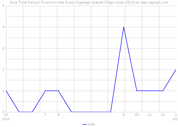 Asia Total Return Fixed Income Fund (Cayman Islands) Page visits 2024 