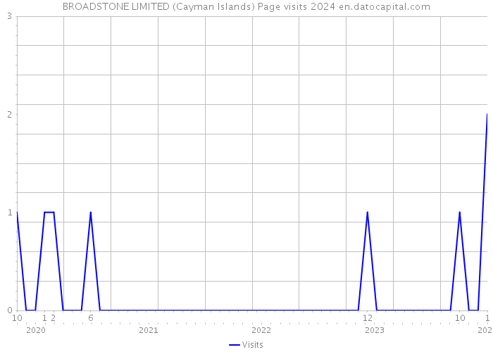 BROADSTONE LIMITED (Cayman Islands) Page visits 2024 