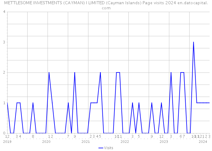 METTLESOME INVESTMENTS (CAYMAN) I LIMITED (Cayman Islands) Page visits 2024 