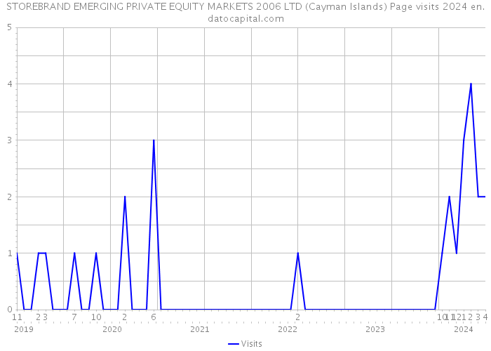STOREBRAND EMERGING PRIVATE EQUITY MARKETS 2006 LTD (Cayman Islands) Page visits 2024 