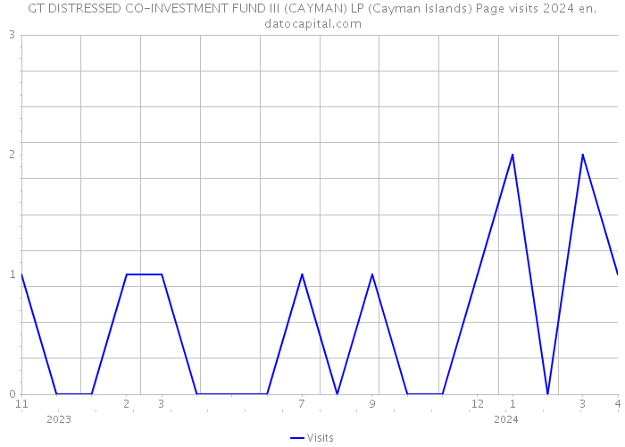 GT DISTRESSED CO-INVESTMENT FUND III (CAYMAN) LP (Cayman Islands) Page visits 2024 