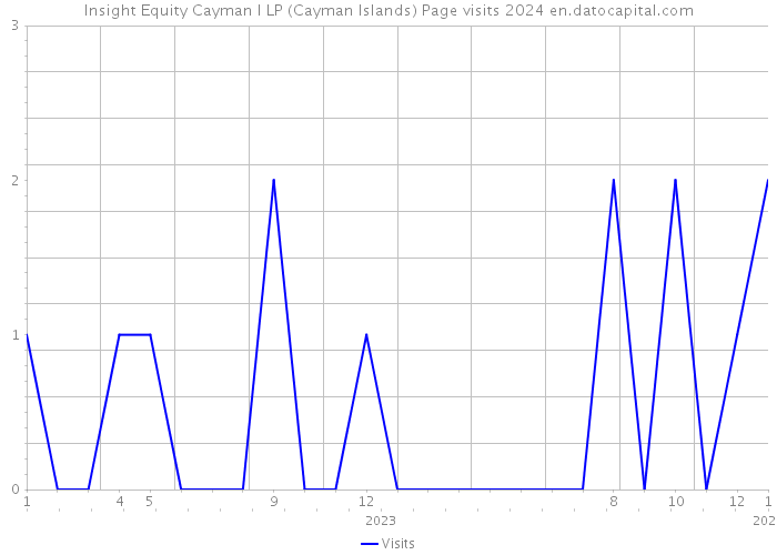 Insight Equity Cayman I LP (Cayman Islands) Page visits 2024 