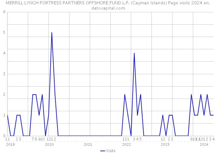 MERRILL LYNCH FORTRESS PARTNERS OFFSHORE FUND L.P. (Cayman Islands) Page visits 2024 