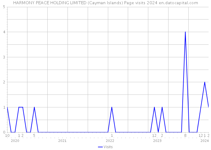 HARMONY PEACE HOLDING LIMITED (Cayman Islands) Page visits 2024 
