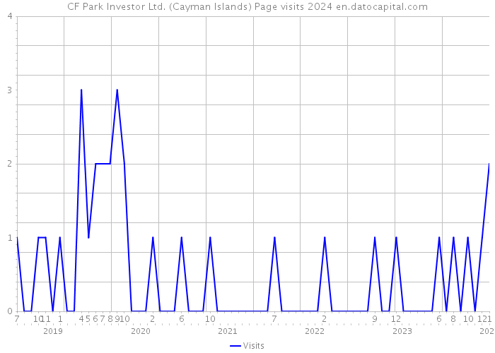 CF Park Investor Ltd. (Cayman Islands) Page visits 2024 