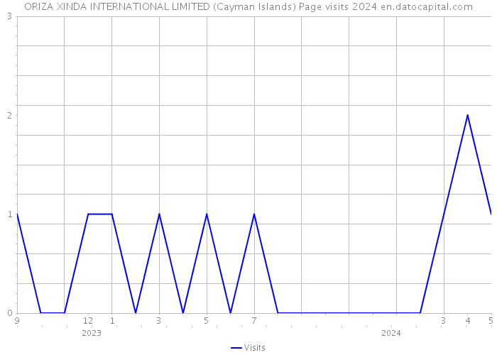 ORIZA XINDA INTERNATIONAL LIMITED (Cayman Islands) Page visits 2024 