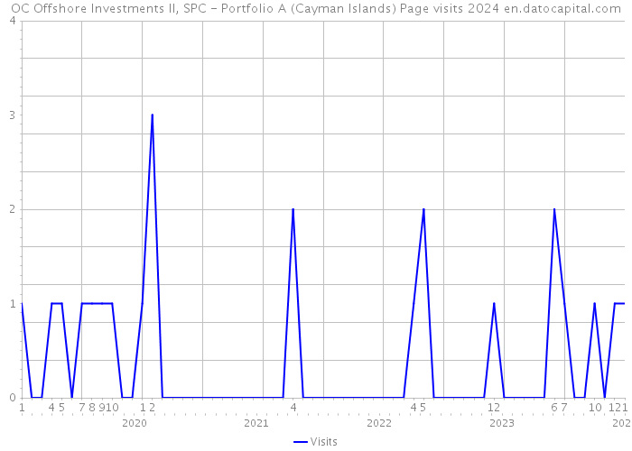 OC Offshore Investments II, SPC - Portfolio A (Cayman Islands) Page visits 2024 