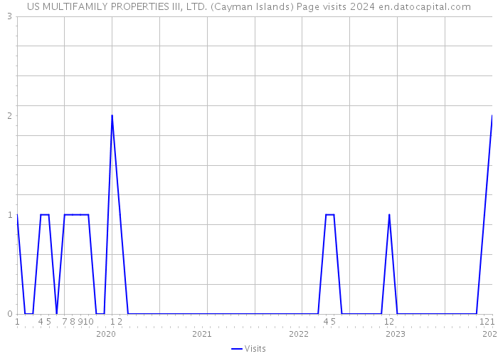 US MULTIFAMILY PROPERTIES III, LTD. (Cayman Islands) Page visits 2024 