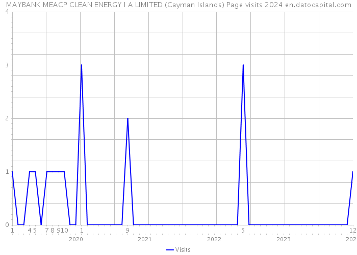 MAYBANK MEACP CLEAN ENERGY I A LIMITED (Cayman Islands) Page visits 2024 