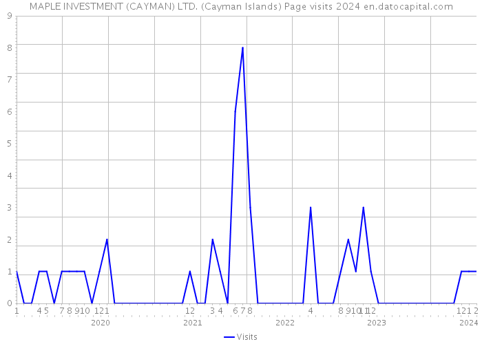 MAPLE INVESTMENT (CAYMAN) LTD. (Cayman Islands) Page visits 2024 