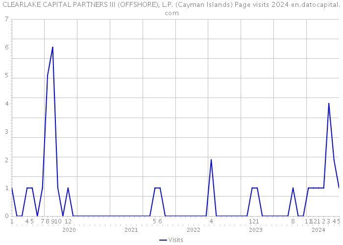 CLEARLAKE CAPITAL PARTNERS III (OFFSHORE), L.P. (Cayman Islands) Page visits 2024 