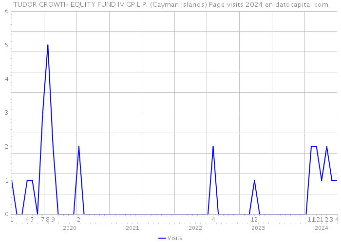 TUDOR GROWTH EQUITY FUND IV GP L.P. (Cayman Islands) Page visits 2024 