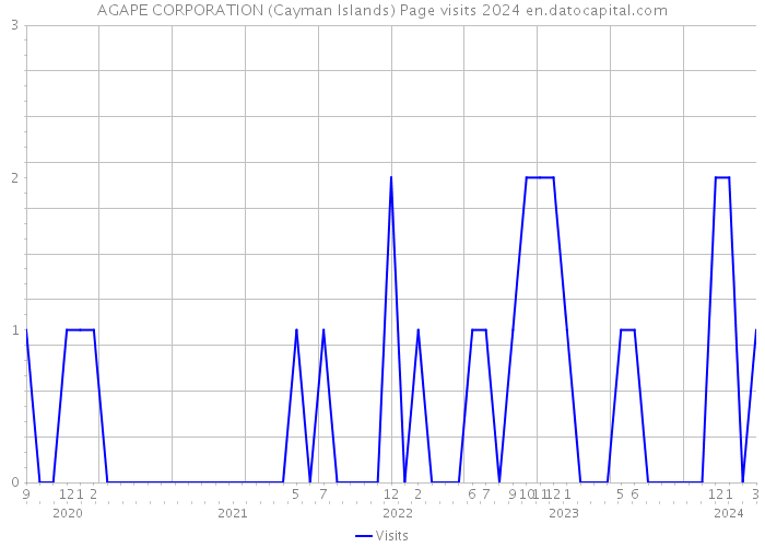 AGAPE CORPORATION (Cayman Islands) Page visits 2024 