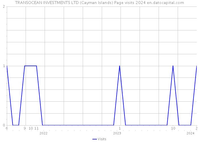 TRANSOCEAN INVESTMENTS LTD (Cayman Islands) Page visits 2024 