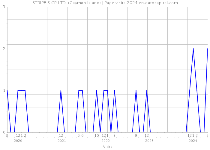 STRIPE 5 GP LTD. (Cayman Islands) Page visits 2024 