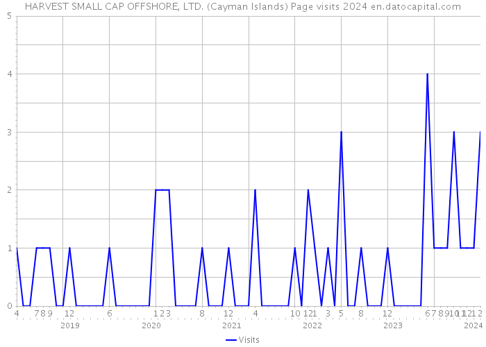 HARVEST SMALL CAP OFFSHORE, LTD. (Cayman Islands) Page visits 2024 