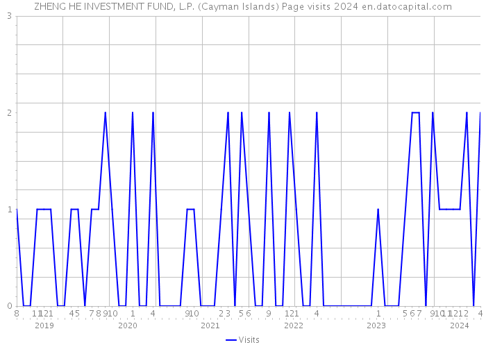 ZHENG HE INVESTMENT FUND, L.P. (Cayman Islands) Page visits 2024 