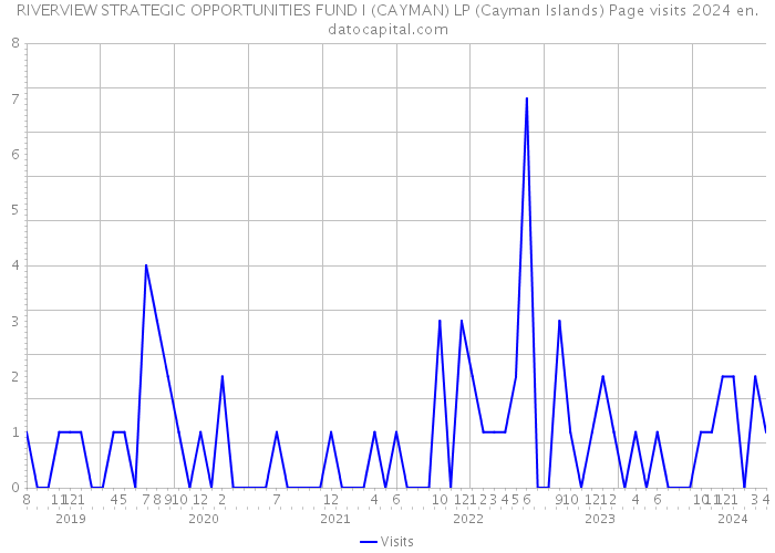 RIVERVIEW STRATEGIC OPPORTUNITIES FUND I (CAYMAN) LP (Cayman Islands) Page visits 2024 