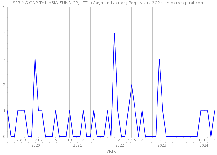SPRING CAPITAL ASIA FUND GP, LTD. (Cayman Islands) Page visits 2024 