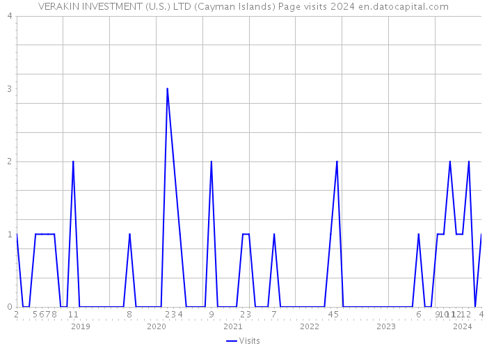 VERAKIN INVESTMENT (U.S.) LTD (Cayman Islands) Page visits 2024 