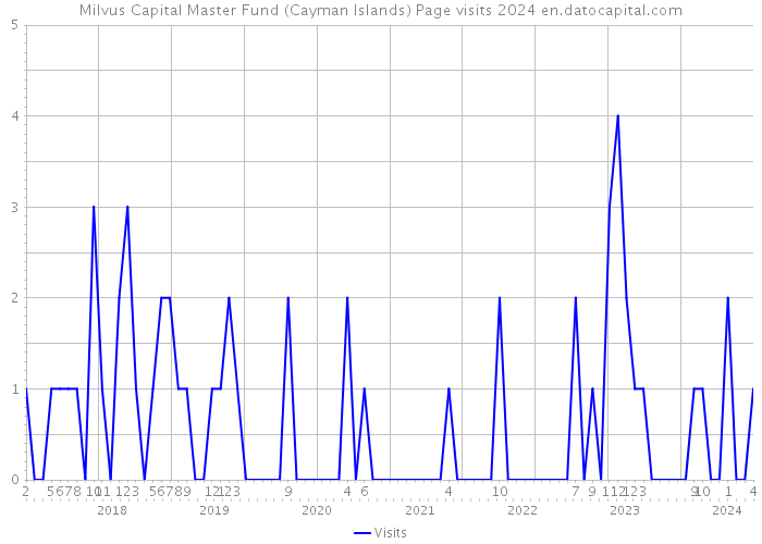 Milvus Capital Master Fund (Cayman Islands) Page visits 2024 