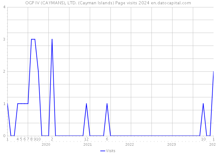 OGP IV (CAYMANS), LTD. (Cayman Islands) Page visits 2024 