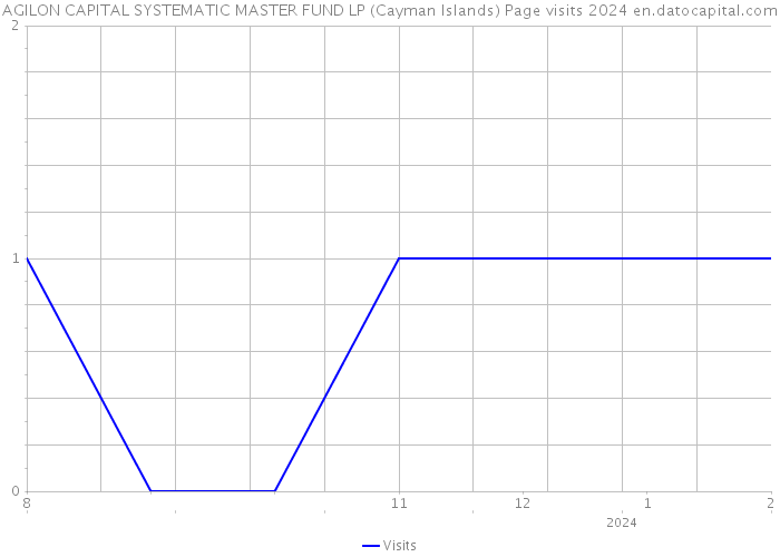 AGILON CAPITAL SYSTEMATIC MASTER FUND LP (Cayman Islands) Page visits 2024 
