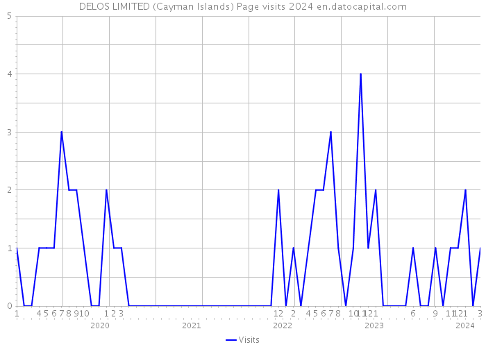 DELOS LIMITED (Cayman Islands) Page visits 2024 