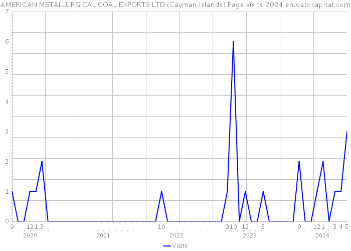 AMERICAN METALLURGICAL COAL EXPORTS LTD (Cayman Islands) Page visits 2024 