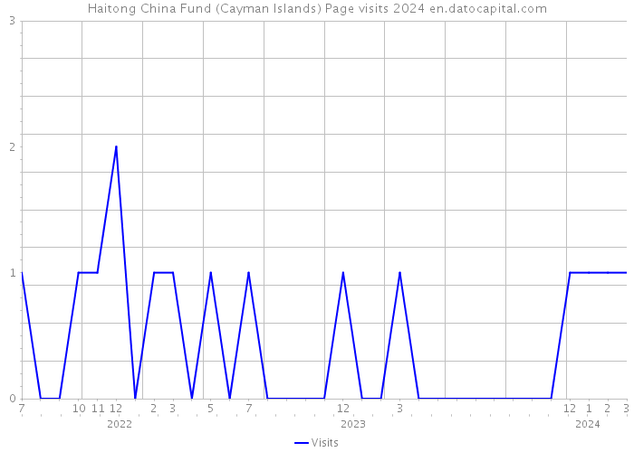 Haitong China Fund (Cayman Islands) Page visits 2024 