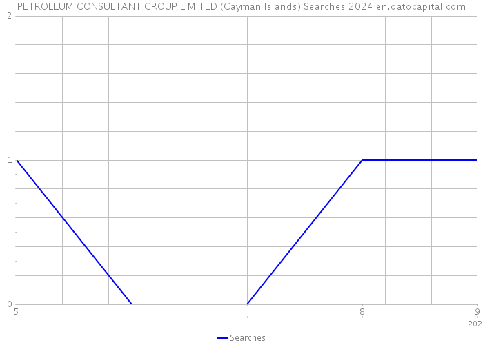 PETROLEUM CONSULTANT GROUP LIMITED (Cayman Islands) Searches 2024 