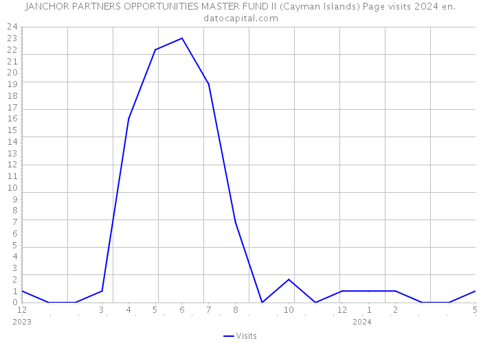 JANCHOR PARTNERS OPPORTUNITIES MASTER FUND II (Cayman Islands) Page visits 2024 