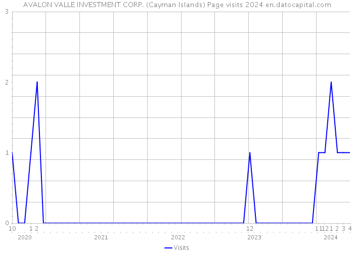 AVALON VALLE INVESTMENT CORP. (Cayman Islands) Page visits 2024 