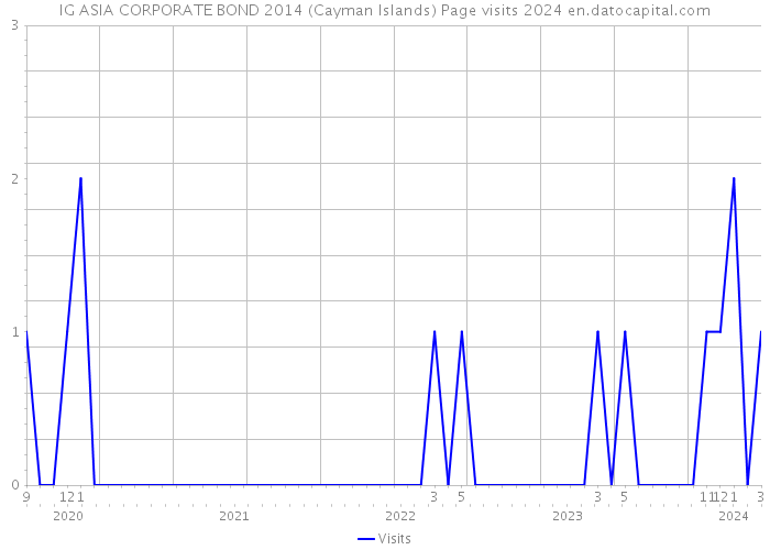 IG ASIA CORPORATE BOND 2014 (Cayman Islands) Page visits 2024 
