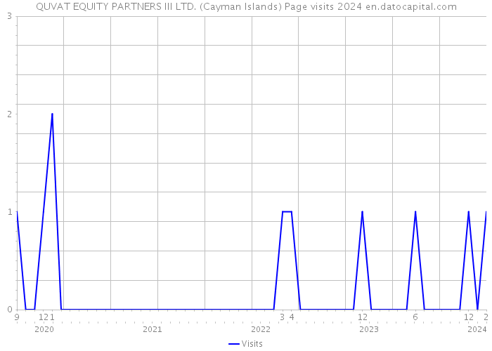 QUVAT EQUITY PARTNERS III LTD. (Cayman Islands) Page visits 2024 